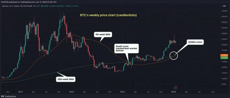 比特幣BTC以太幣ETH和XRP供應的利潤處於高風險水平