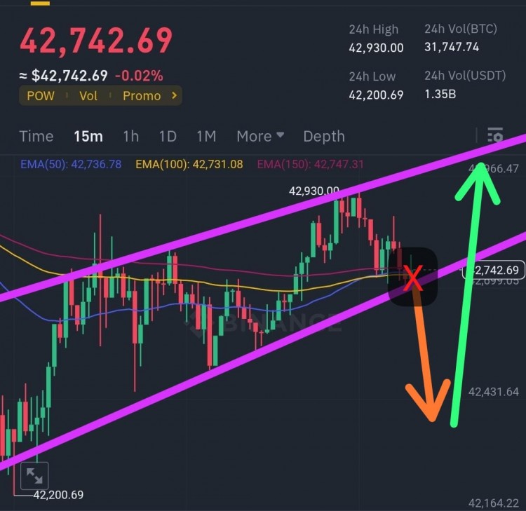 BTC 15分鍾圖表分析：上升趨勢可期