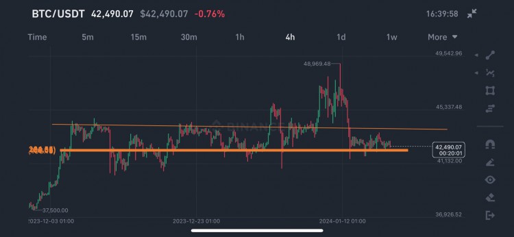 BTC簡單圖表分析