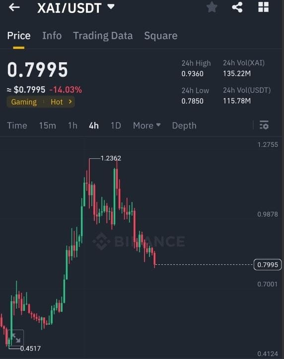 XAI2024最終價格曝光加密貨幣愛好者準備ARB上的XAIGAMES準備好史詩運行續航力超強ARENDRAARJUN