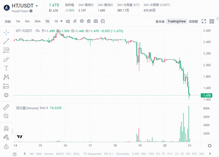 HT Withdraws: Sun Ge Launches HTX