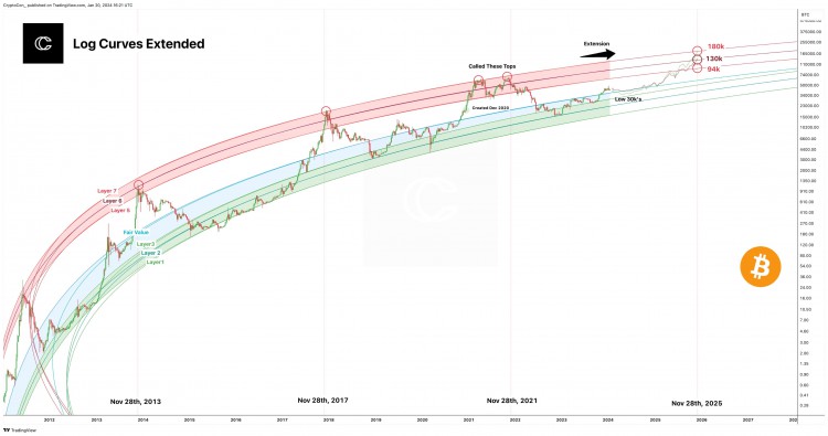 BITCOIN週期頂部預測