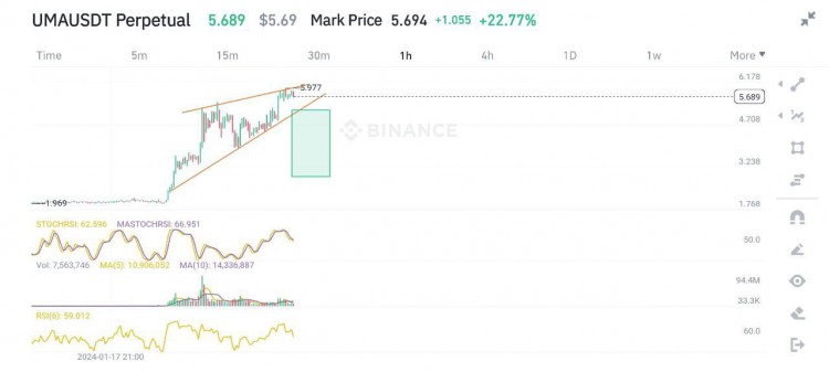 Binance feed 關注及點讚UMA上升楔形模式看跌背離強烈訊號 交叉10倍入場目標4.50