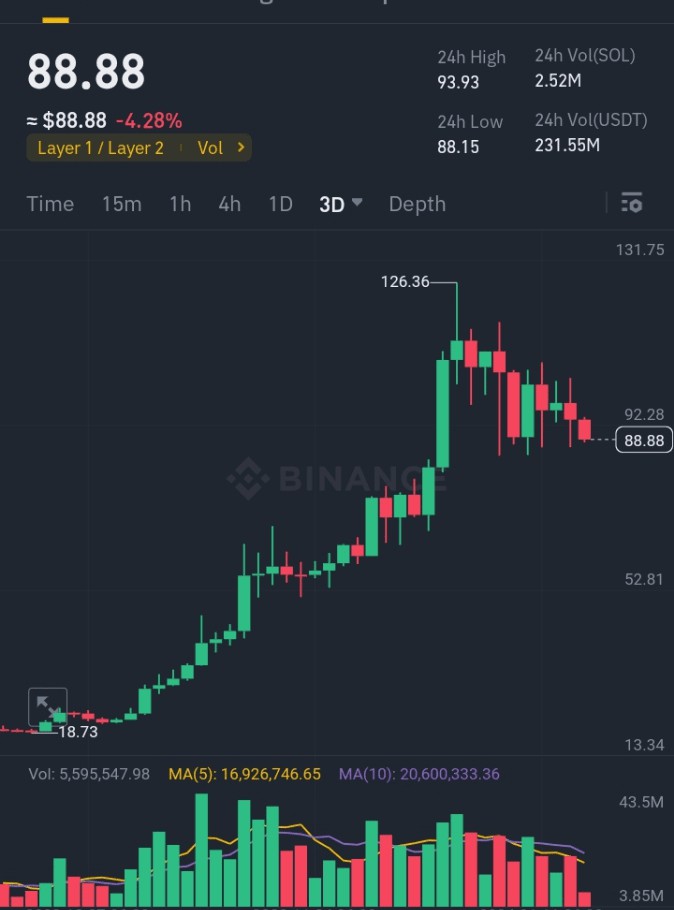 Solana (SOLUSD) 交易價格分析