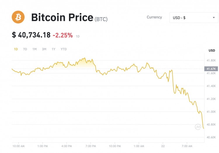 比特幣下跌引發擔憂 支付門檻降至 40,734.18 USDT USDT交易價格未達41,000美元