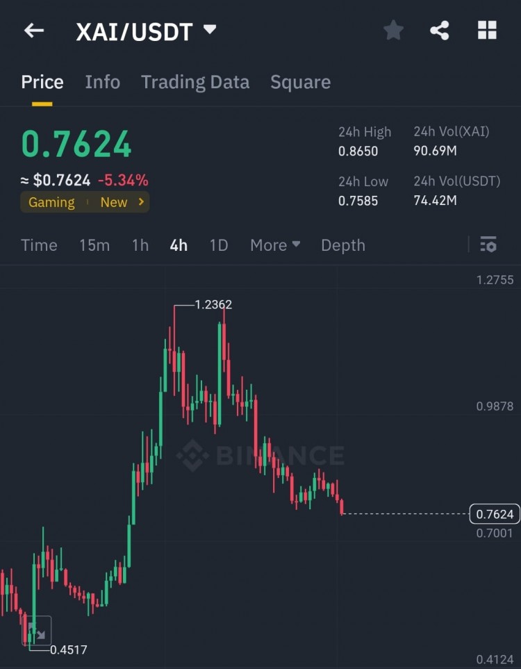 XAI短期價格分析狀況危急