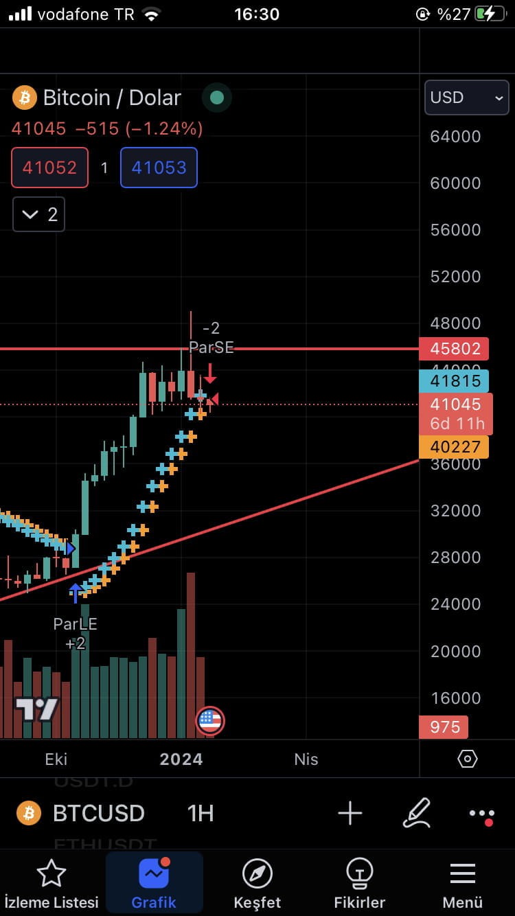 BTC 本週 43,300美元挑戰 比特幣的下一步 虧本結束 實力見真章