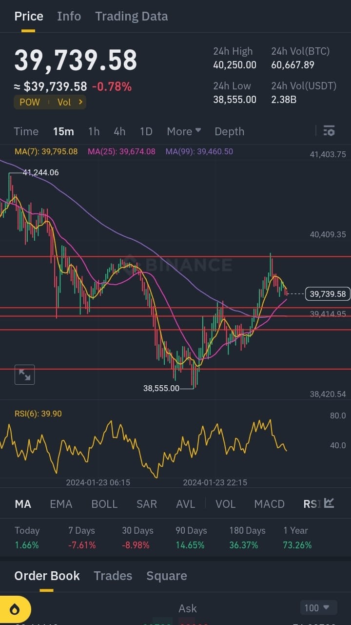 Btc緊急更新-39550阻力位觸及 欲觀望再行動