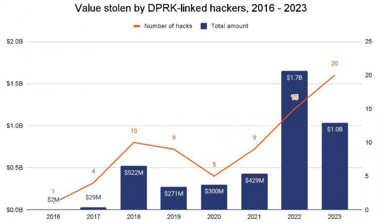 北韓的加密貨幣攻擊仍在繼續2023年目標平台增多搶劫減少