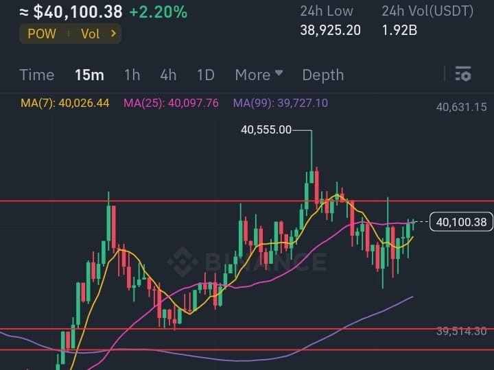 BTC 39550支撐成功 恭喜所有交易贏家 最新預測4050支撐成功 將穩步上漲 安全達到41k