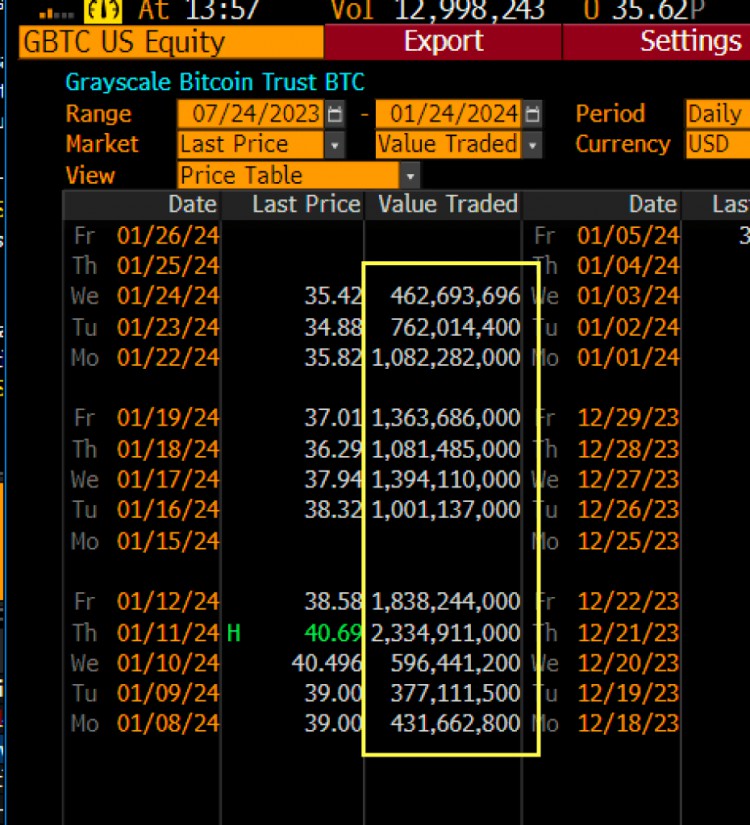 GBTC 交易量暴跌，拋售狂潮可能結束！