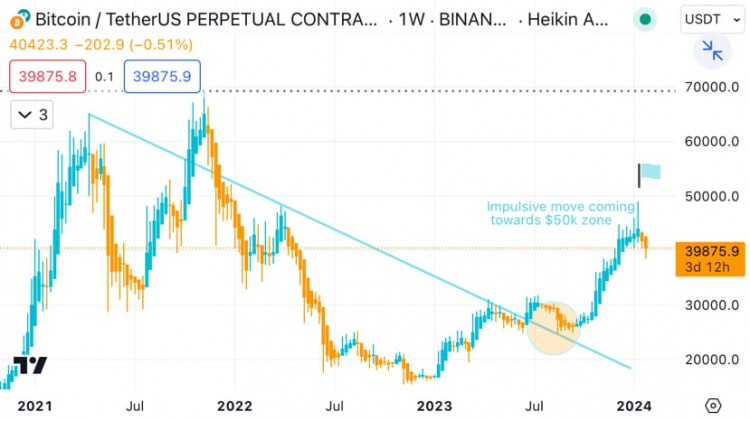 BTC 第三局底部 25,000 - 50,000 美元趨勢。機構購買，零售商困惑，Altseaso