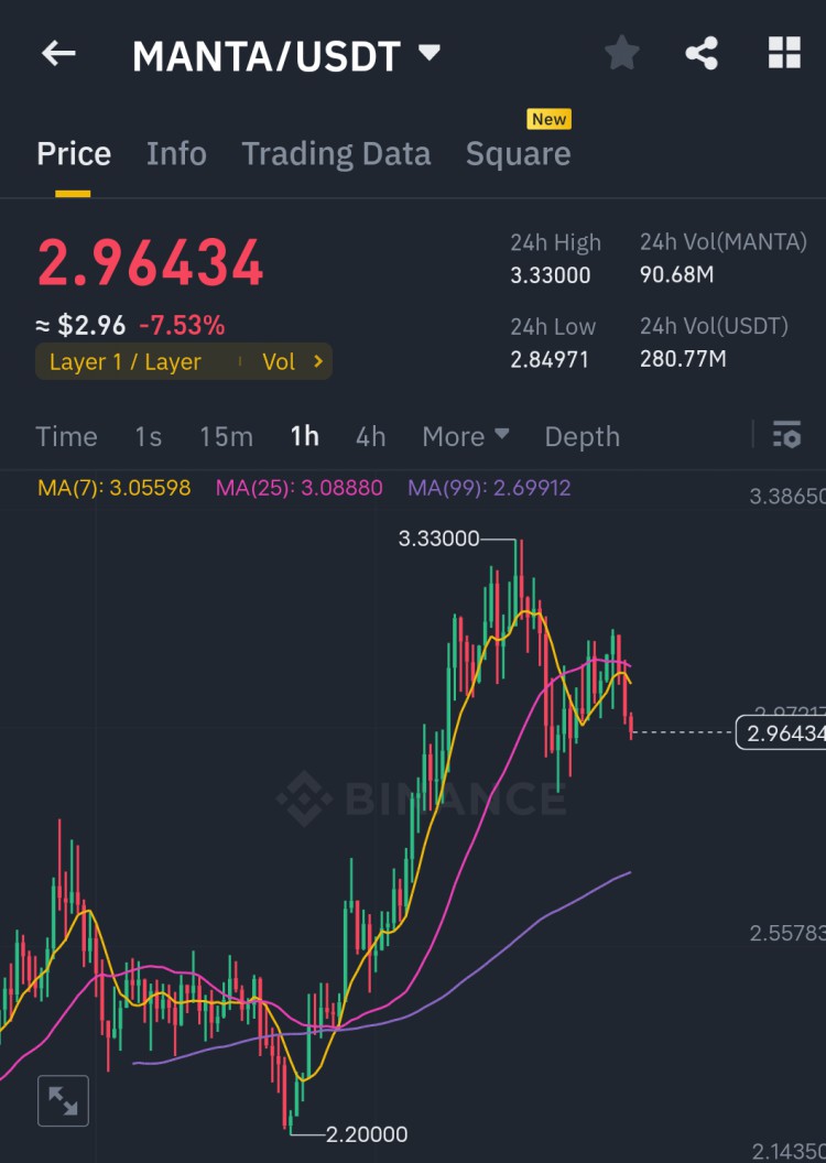 MANTA代幣過去24小時表現正麵