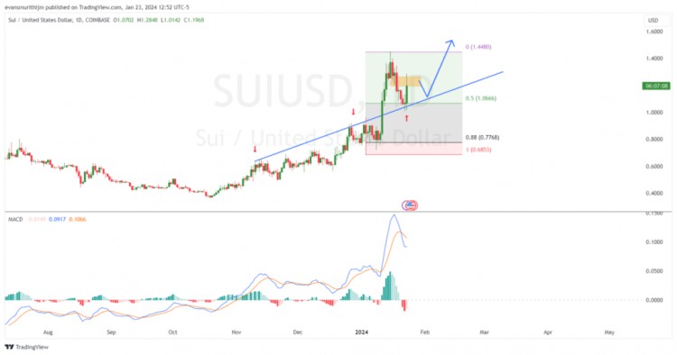 SUI價格預測<a title='註冊並實名送比特幣' href='https://okk.meibanla.com/btc/aivip.php' target='_blank' class='f_a'>比特幣</a>下跌期間2美元