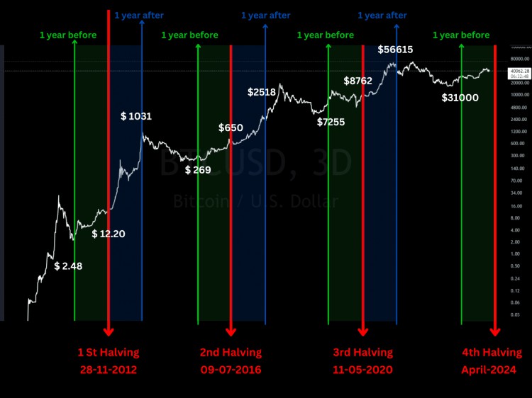 比特幣的下一次飛躍：揭開減半後 2024-2025 年的價格革命