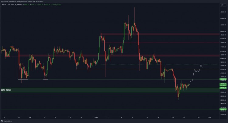 BTC價格分析更新3980040200美元間徘徊山寨幣慢慢分離預測42000美元山寨幣上漲