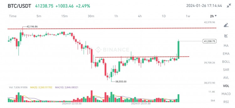 BTC價格突破阻力41000