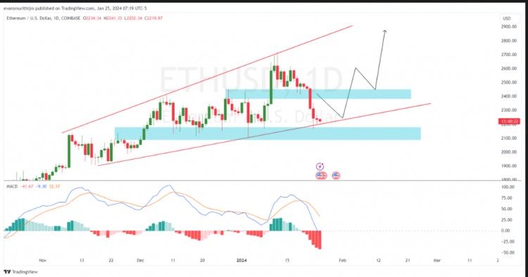 ETH價格預測2100美元是否成為支撐位