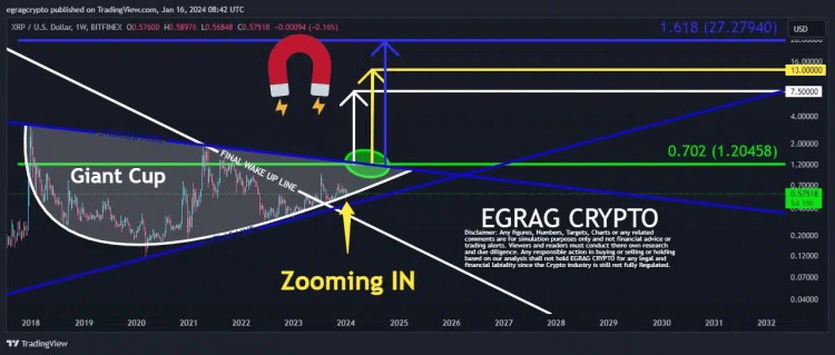 XRP巨杯結構可能會讓XRP從12美元上漲至27美元