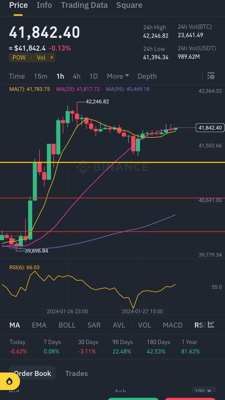 BTC重要更新-市場波動趨緩Btc即將突破41900阻力，切入點在41500左右，注意風險。保持清醒