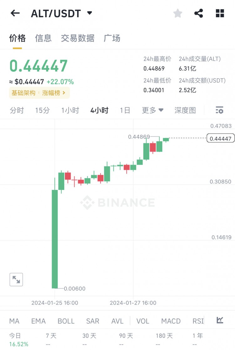 人員在ALT空投中收穫32萬美元人員在三大空投中一耕收穫