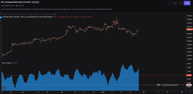 據CRYPTOQUANT稱加密鯨魚正在市場上掀起波瀾