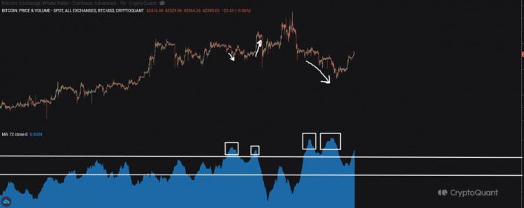 據CRYPTOQUANT稱加密鯨魚正在市場上掀起波瀾