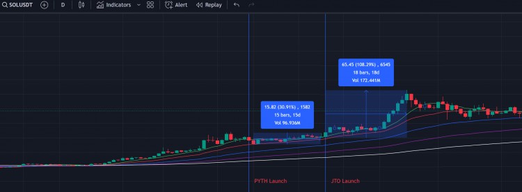 JUPITER推出代幣生態係統發展SOL價格上漲期待BTC反彈關注SOL測試和MEMECOIN