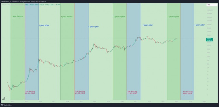 比特幣第四次減半20242025年高度與牛市時機