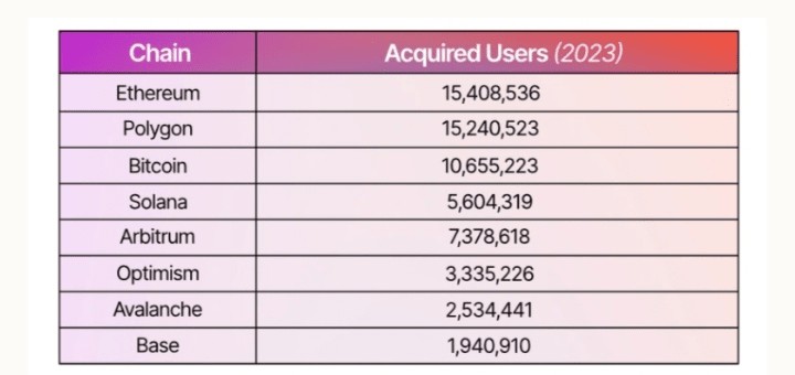 2023年POLYGON的用戶群幾乎可與以太坊相媲美