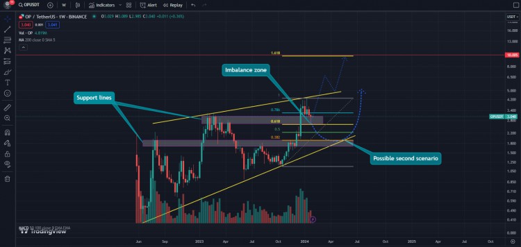 OPUSDT1W兩種全球情境