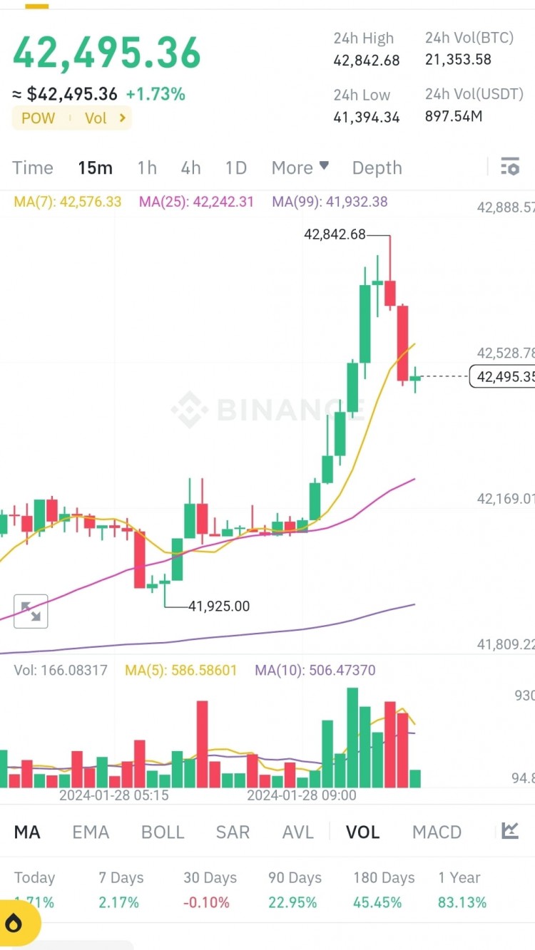 比特幣下一步BTC價格4249536美元MA和布林通道技術指標顯示好壞參半看跌和看漲信號重要的是自己研究