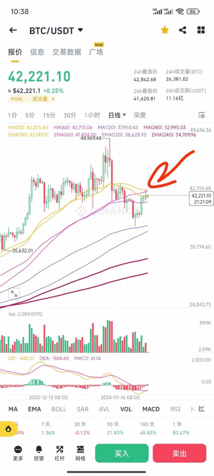 市場關鍵位置43000點看漲信心恢復需求輪動買了珍惜3開頭的大蛋糕