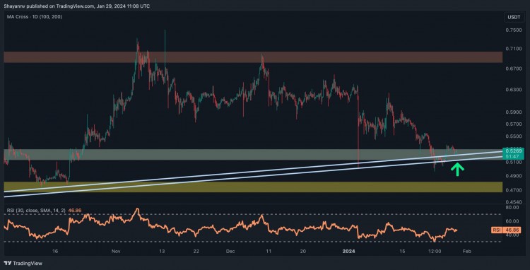 XRP即將大幅反彈嗎紋波價格分析