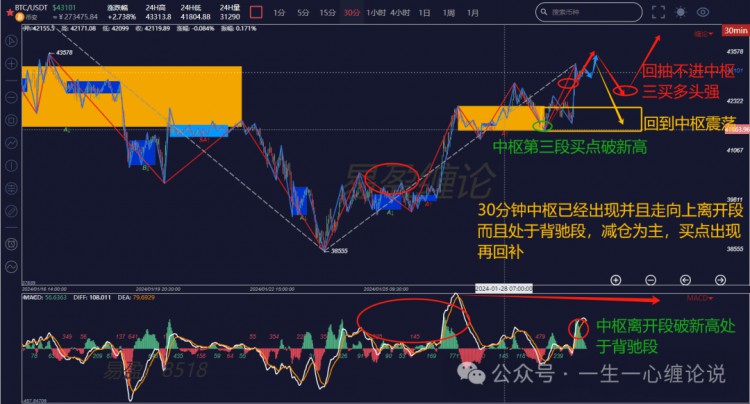 纏論解盤0130：BTC重上43000點，牛又來了