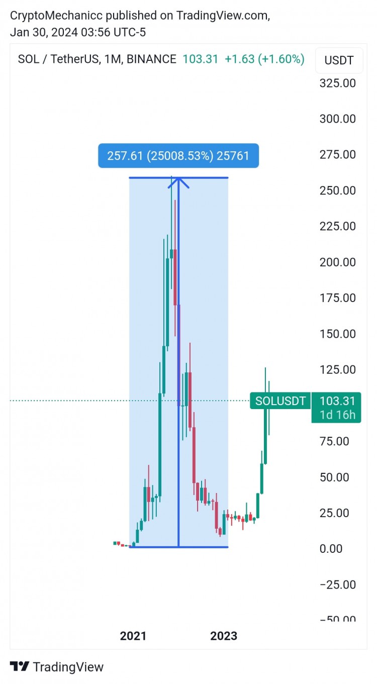 加密貨幣投資需要耐心