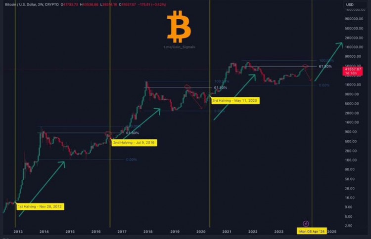 BITCOIN減半倒計時79天重大調整事件即將到來最佳機會