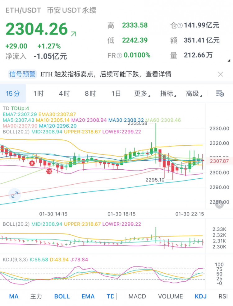 以太坊淩晨行情分析及操作思路