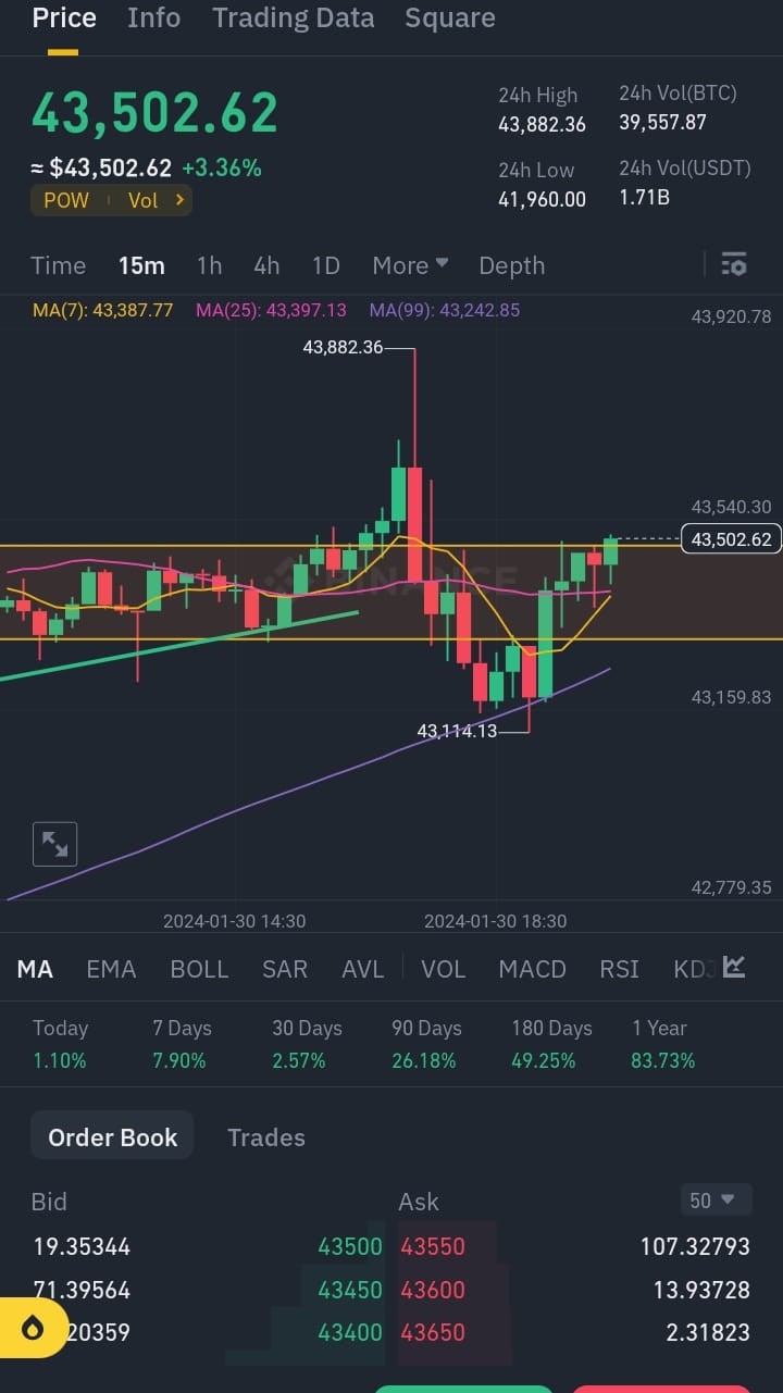 BTC突破43900阻力市場再次上漲但需留意操縱風險