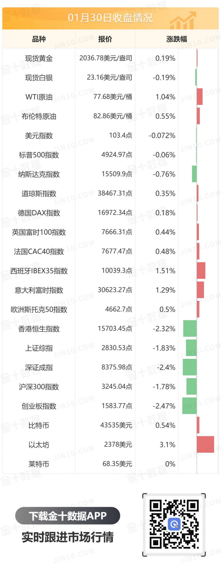金十數據全球財經早餐2024年1月31日