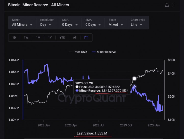 數據顯示比特幣礦工並未出售其儲備