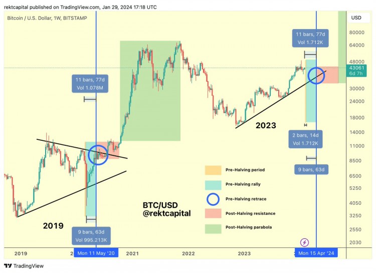 2024年比特幣減半預測