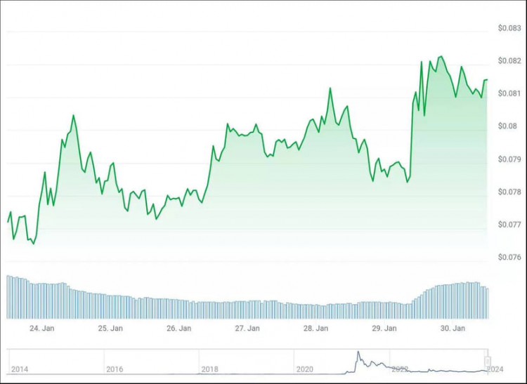 加密貨幣專家預測狗狗幣可能突破01美元大關收藏將至