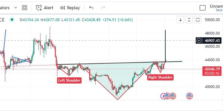 BTC再次達到48K為什麼