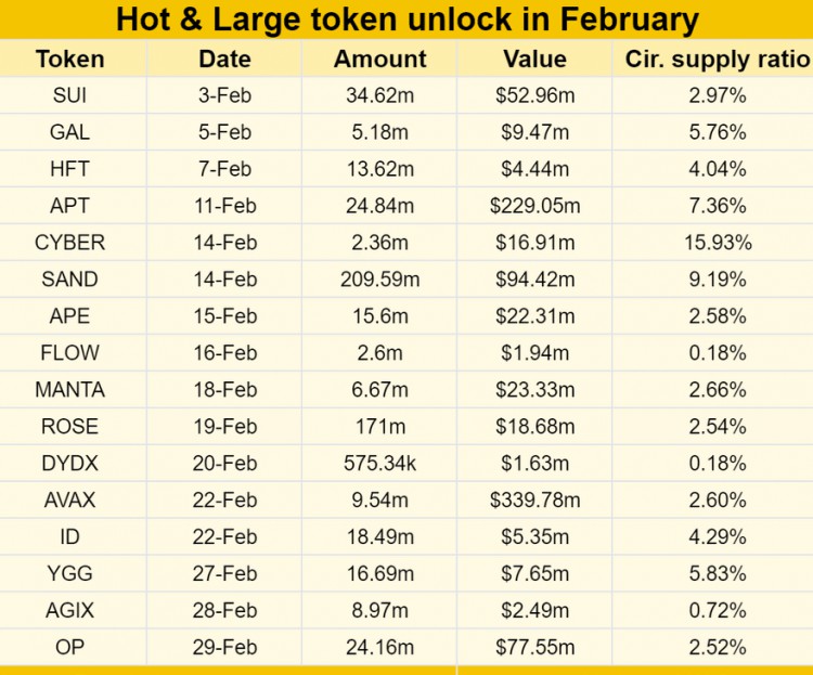 價值10億美元的加密貨幣將於2月解鎖SUIAVAX等