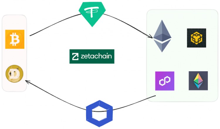 DECODINGZETACHAINWHICHISABOUTTOBELAUNCHEDONMULTIPLEEXCHANGES