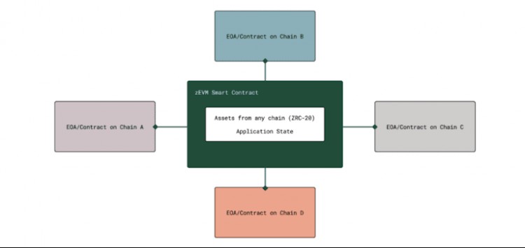 DECODINGZETACHAINWHICHISABOUTTOBELAUNCHEDONMULTIPLEEXCHANGES