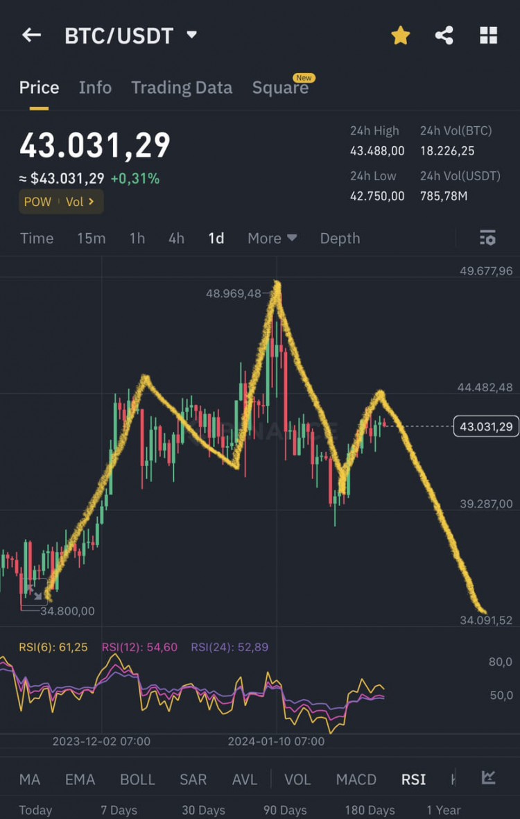 BTC頭肩形態觀察