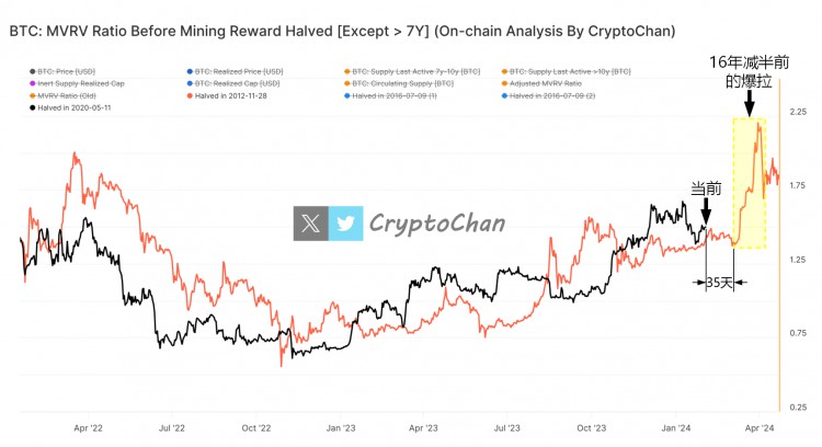 BTC Price Potential Explosion before Halving in 16