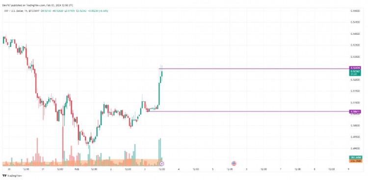 2月3日XRP價格分析